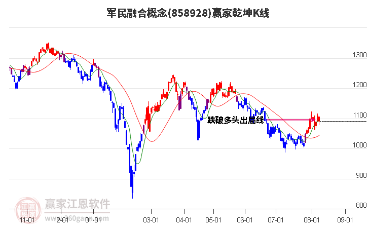 858928军民融合赢家乾坤K线工具