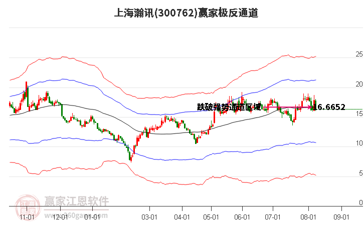 300762上海瀚讯赢家极反通道工具