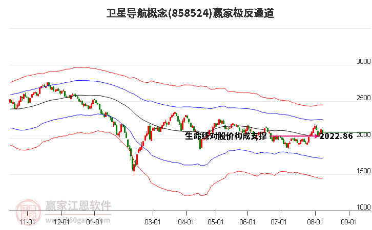 858524卫星导航赢家极反通道工具