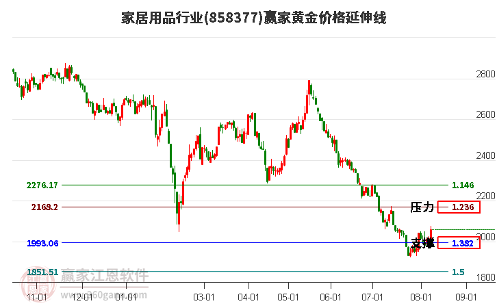 家居用品行业黄金价格延伸线工具