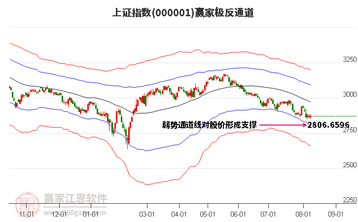 沪指赢家极反通道工具