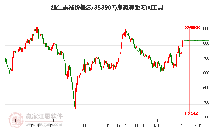 维生素涨价概念等距时间周期线工具