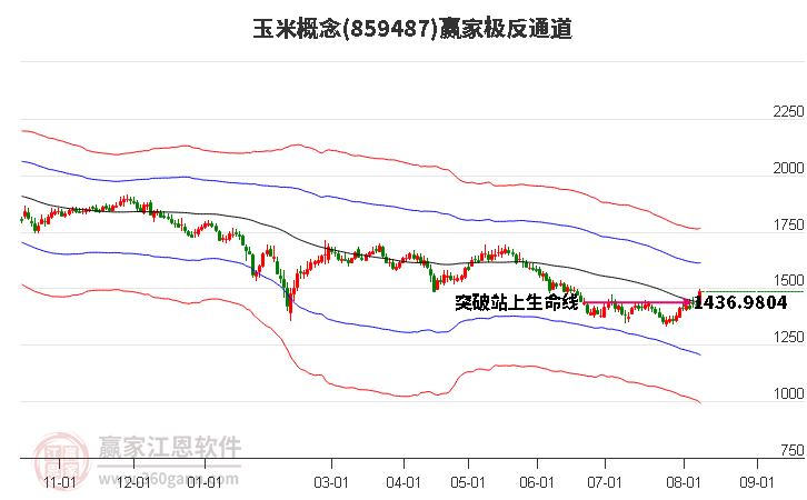 859487玉米赢家极反通道工具