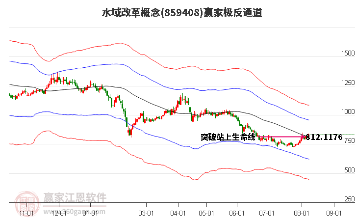 859408水域改革赢家极反通道工具