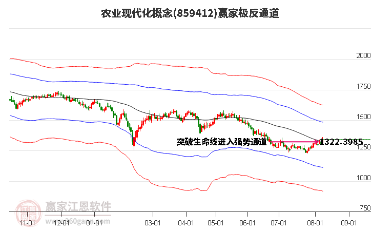 859412农业现代化赢家极反通道工具