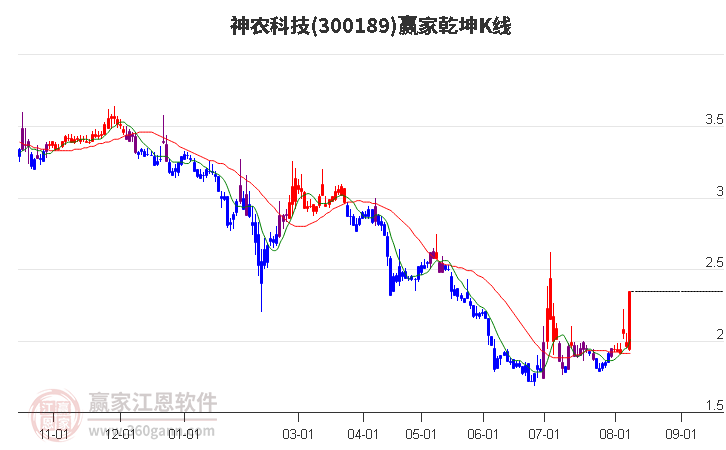 300189神农科技赢家乾坤K线工具