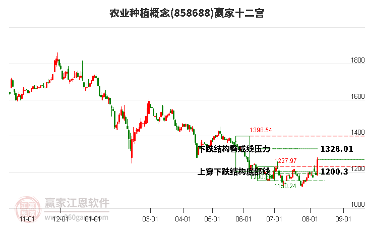 858688农业种植赢家十二宫工具