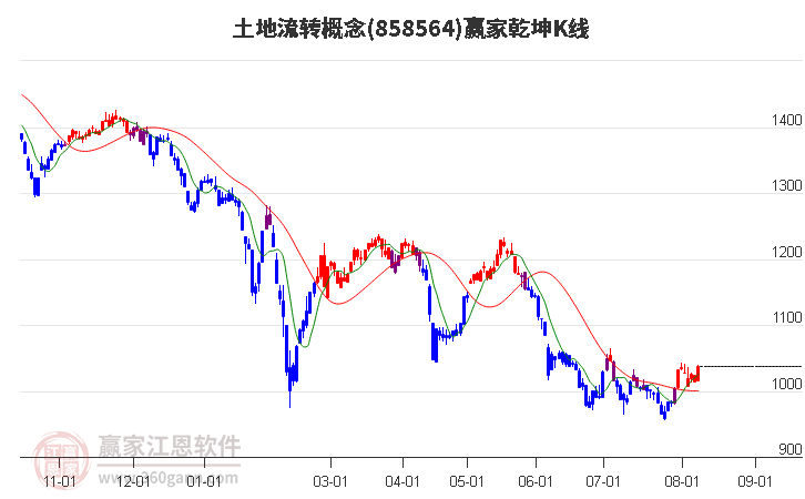 858564土地流转赢家乾坤K线工具