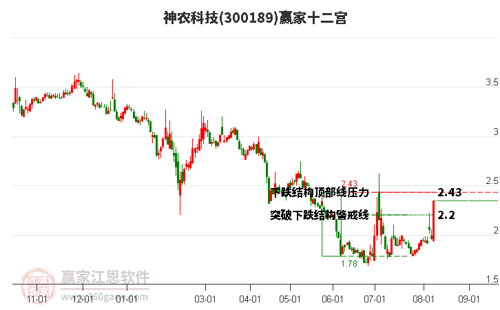 300189神农科技赢家十二宫工具