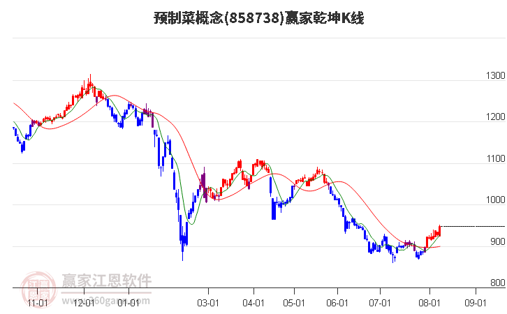 858738预制菜赢家乾坤K线工具