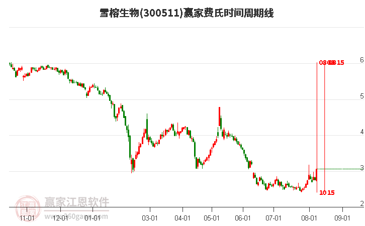 300511雪榕生物费氏时间周期线工具