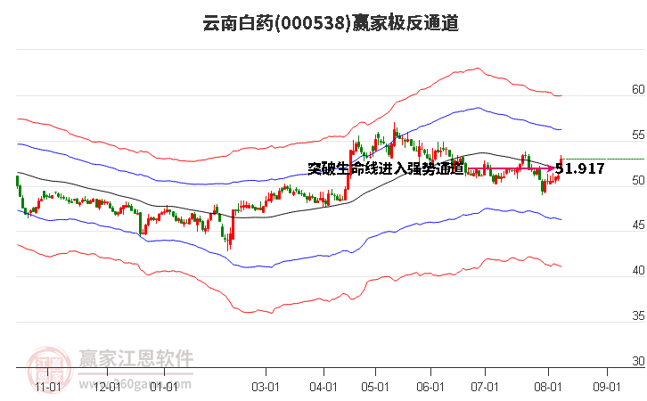 000538云南白药赢家极反通道工具