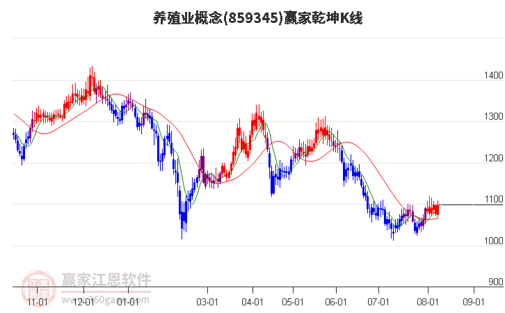 859345养殖业赢家乾坤K线工具