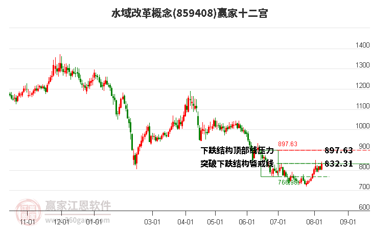 859408水域改革赢家十二宫工具