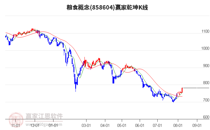 858604粮食赢家乾坤K线工具