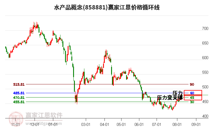 水产品概念江恩价格循环线工具