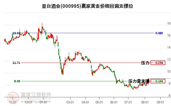 000995皇台酒业黄金价格回调支撑位工具