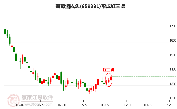 葡萄酒形成顶部红三兵形态