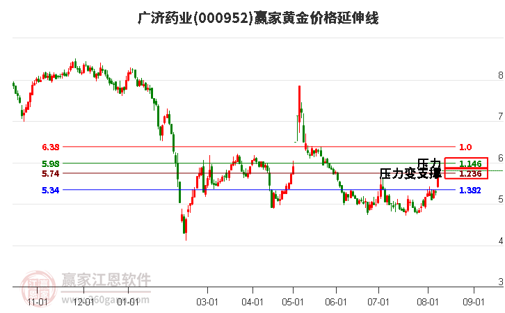 000952廣濟藥業黃金價格延伸線工具