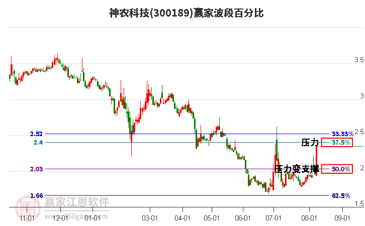 300189神农科技波段百分比工具