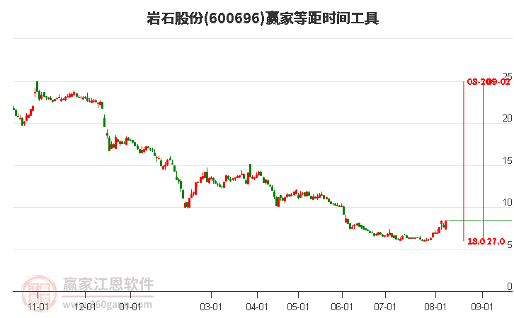 600696岩石股份等距时间周期线工具