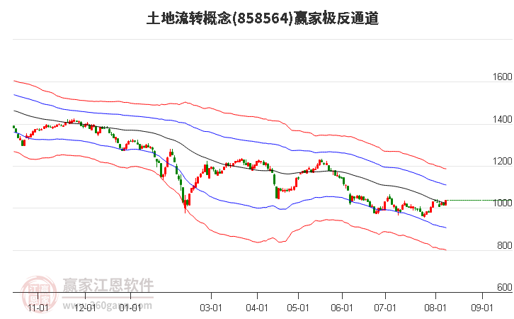 858564土地流转赢家极反通道工具