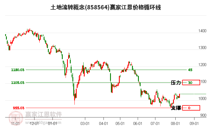 土地流转概念江恩价格循环线工具