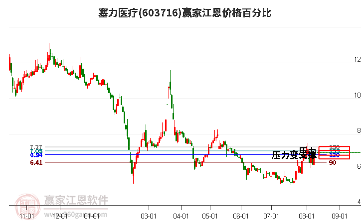 603716塞力医疗江恩价格百分比工具