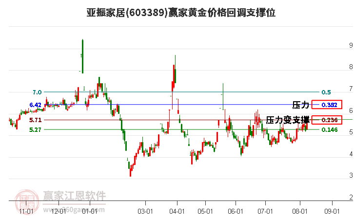 603389亚振家居黄金价格回调支撑位工具