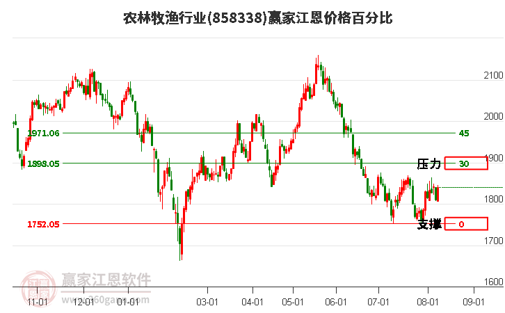 农林牧渔行业江恩价格百分比工具