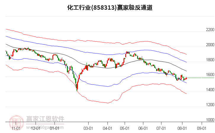 858313化工赢家极反通道工具