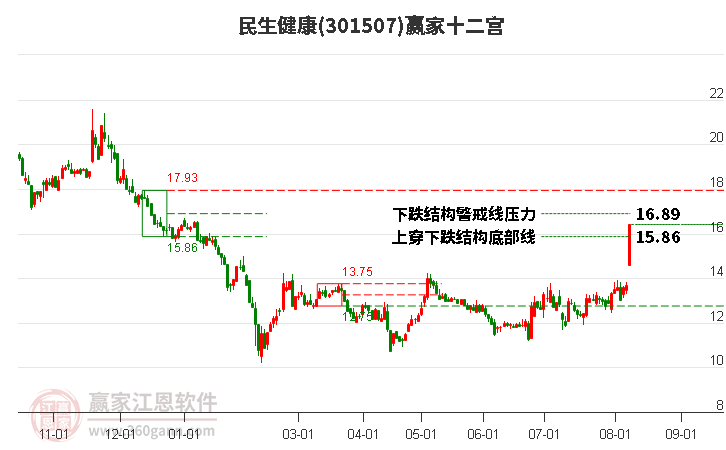 301507民生健康赢家十二宫工具