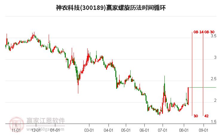 300189神农科技螺旋历法时间循环工具