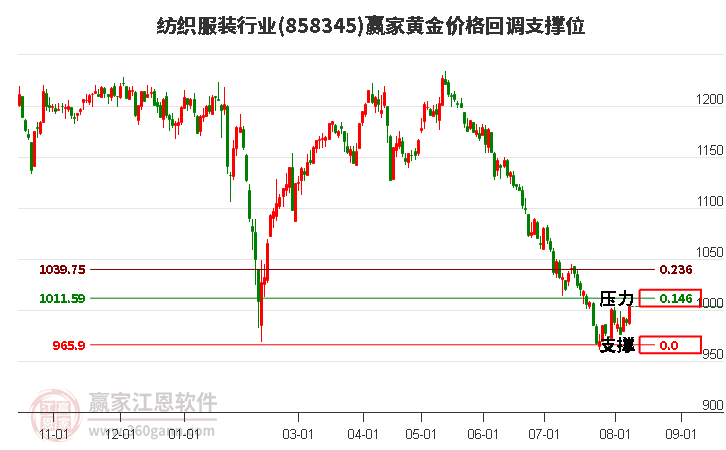 纺织服装行业黄金价格回调支撑位工具