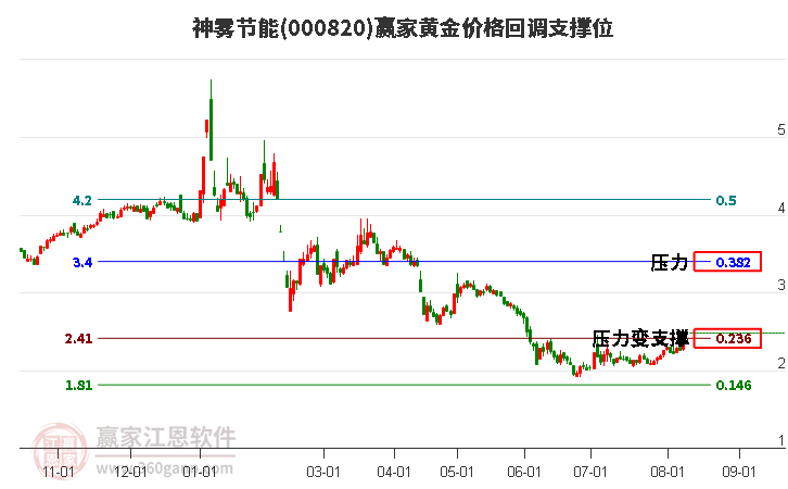 000820神雾节能黄金价格回调支撑位工具