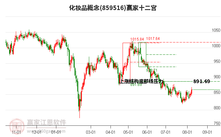 859516化妝品贏家十二宮工具