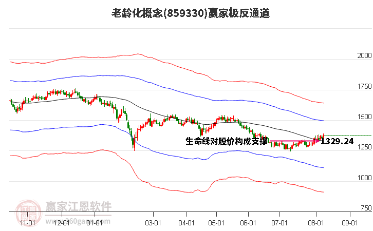 859330老龄化赢家极反通道工具