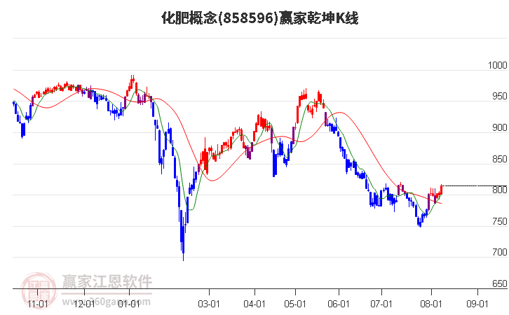 858596化肥赢家乾坤K线工具