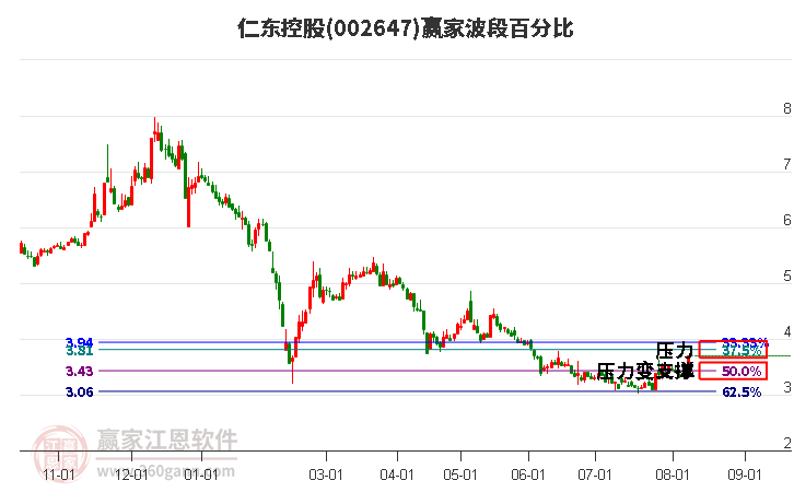 002647仁东控股波段百分比工具