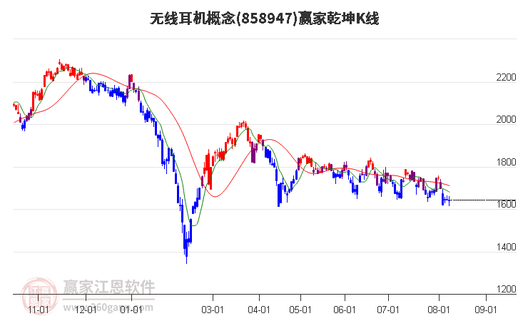 858947无线耳机赢家乾坤K线工具