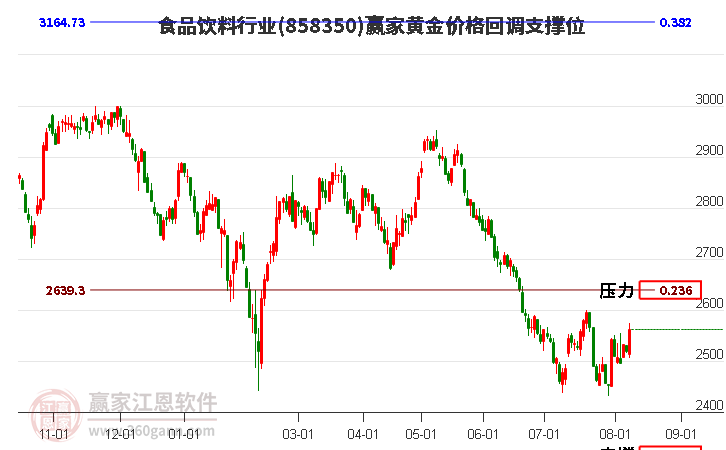 食品饮料行业黄金价格回调支撑位工具