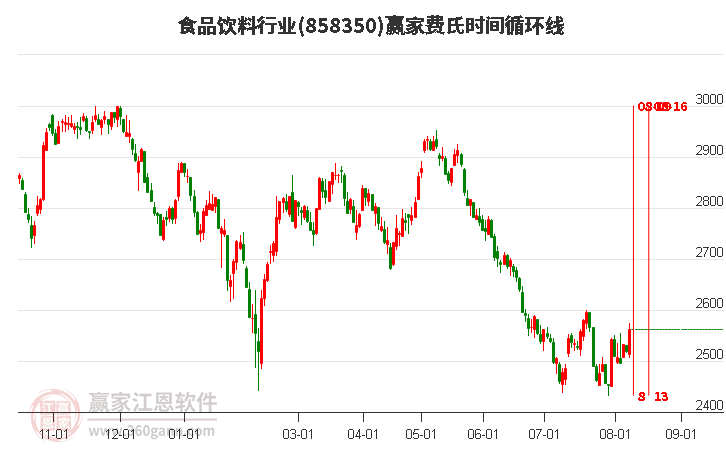 食品饮料行业费氏时间循环线工具