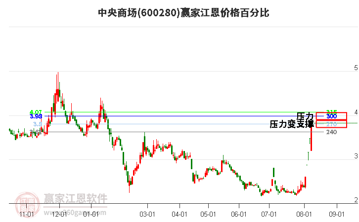 600280中央商场江恩价格百分比工具