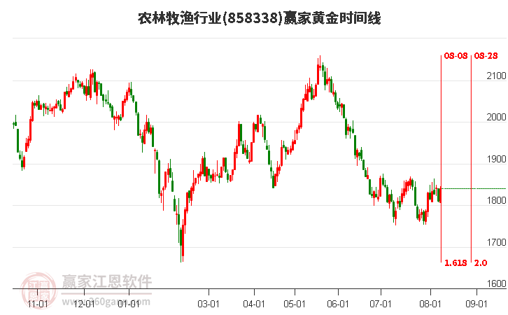 农林牧渔行业黄金时间周期线工具