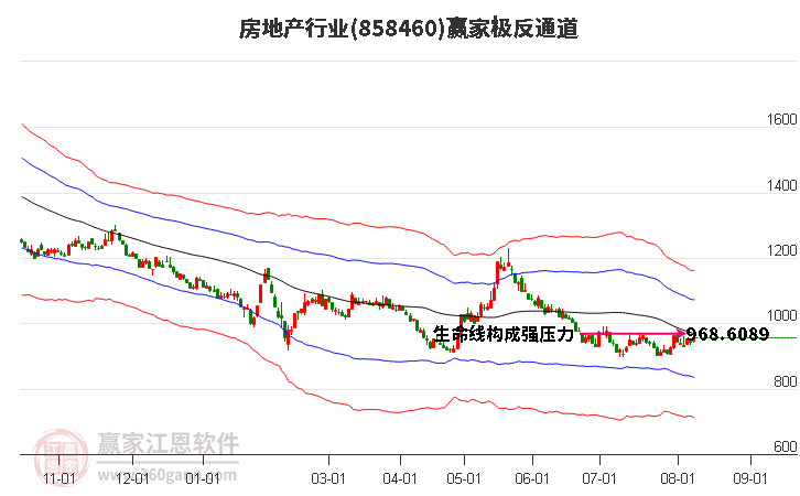 858460房地产赢家极反通道工具