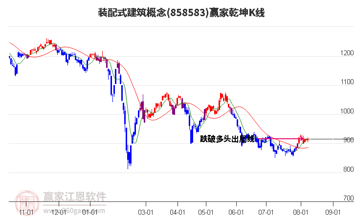 858583装配式建筑赢家乾坤K线工具