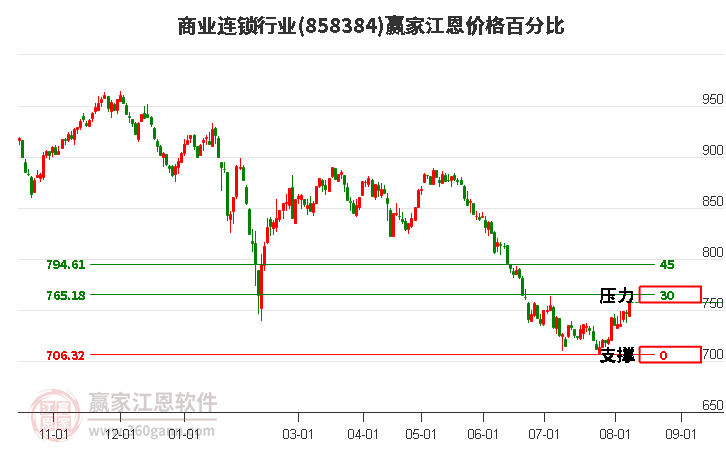 商业连锁行业江恩价格百分比工具