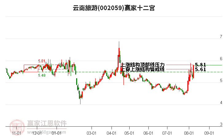 002059云南旅游贏家十二宮工具