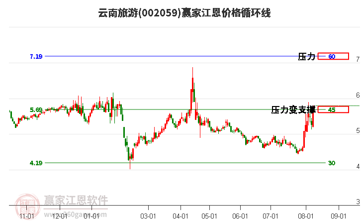 002059云南旅游江恩價格循環(huán)線工具