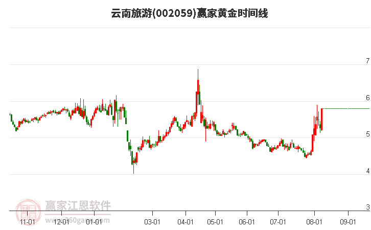 002059云南旅游黃金時間周期線工具